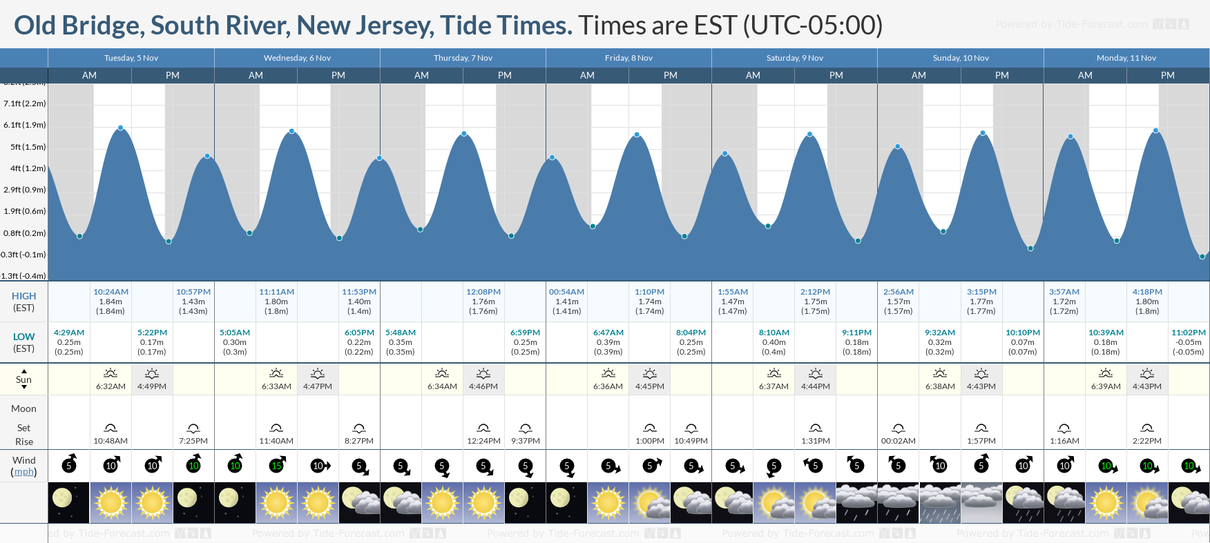 tide chart for south jersey