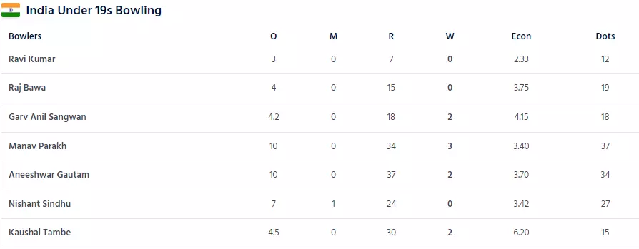 ind vs wi scorecard 2023