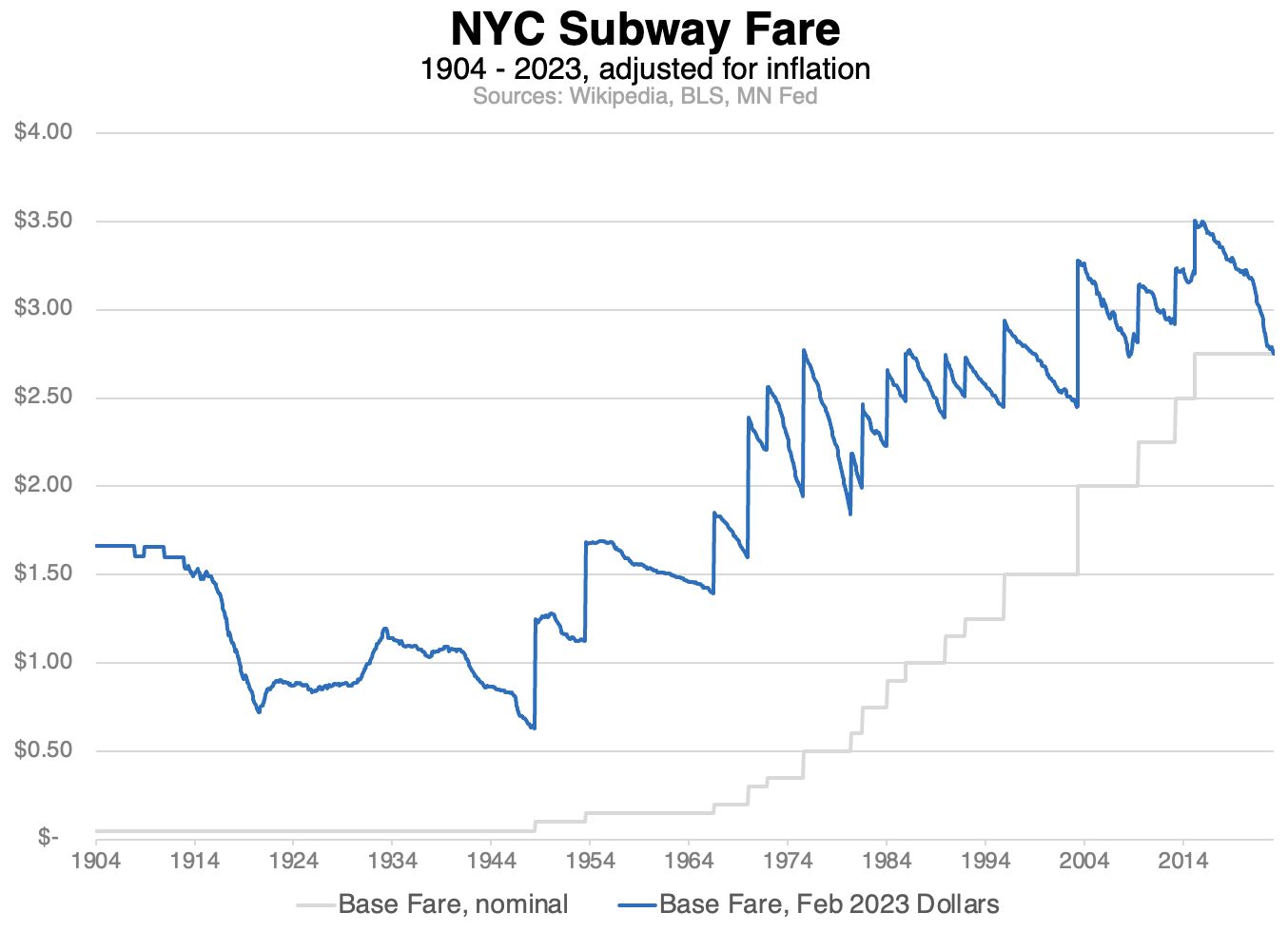 nyc metro fare