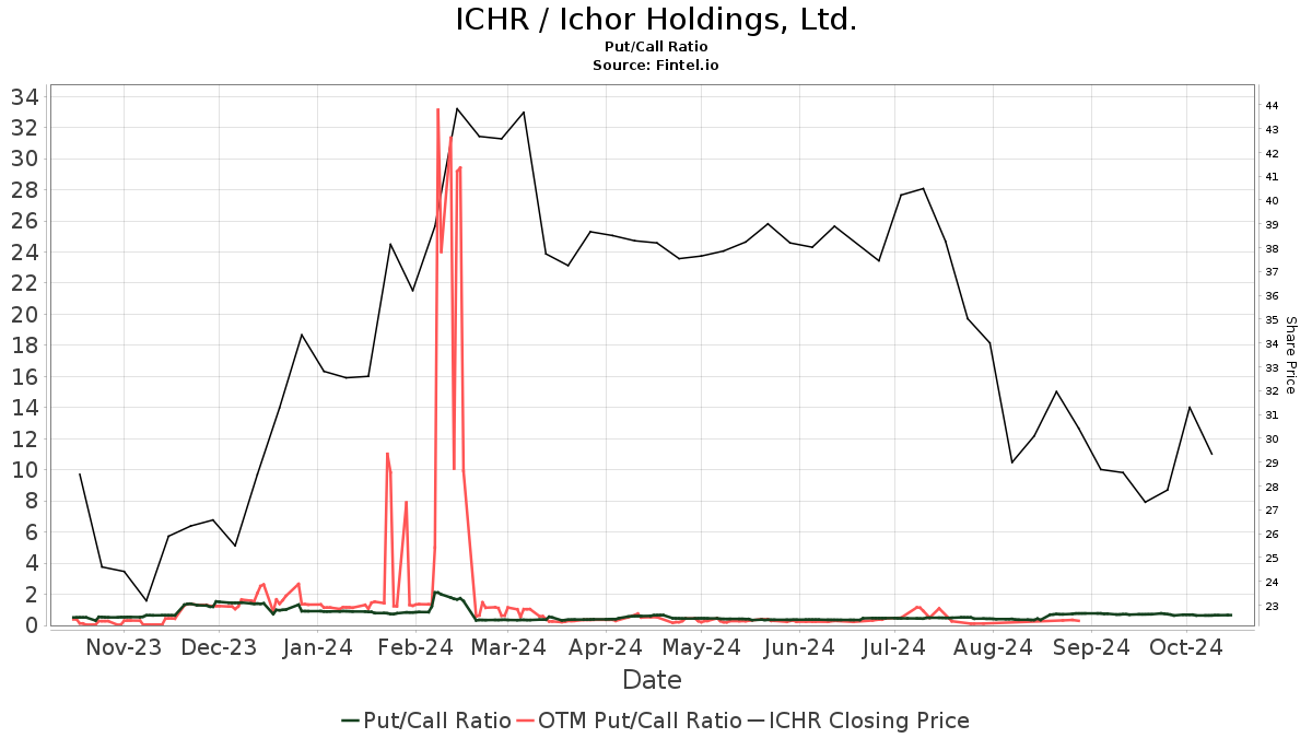 ichr stock price today