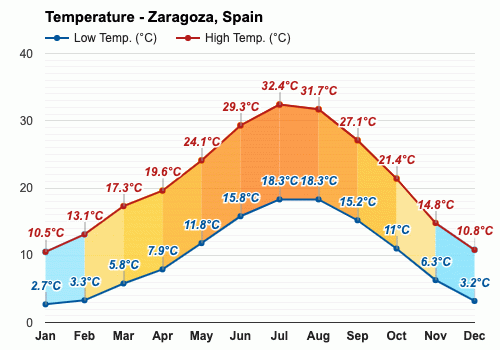 weather zaragoza