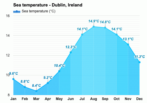 august weather dublin