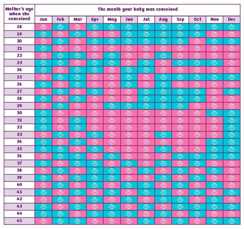 chinese pregnancy chart