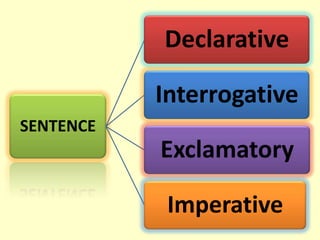 declarative interrogative imperative exclamatory powerpoint