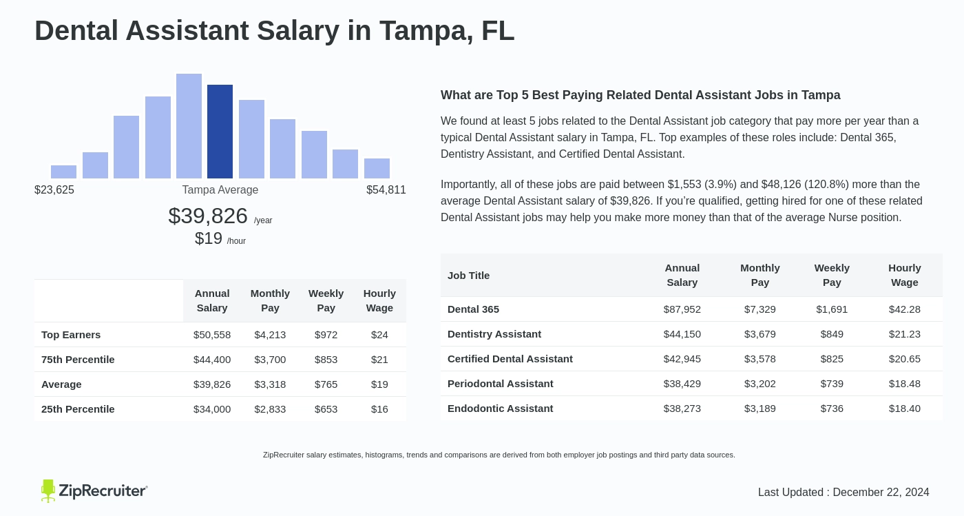 dental assistant wage