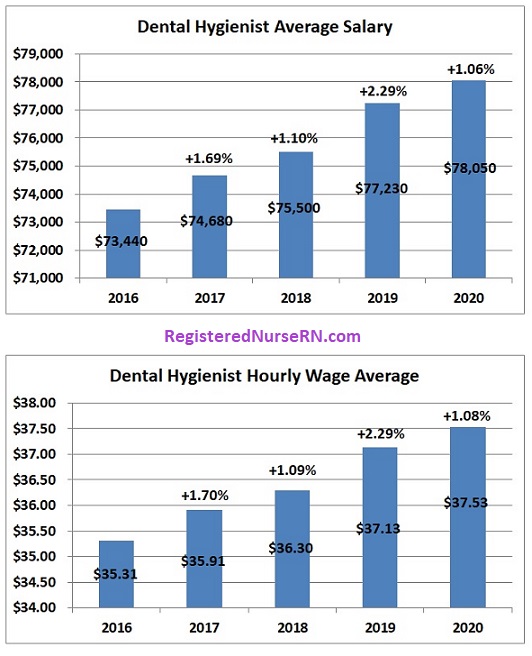 dental hygiene pay