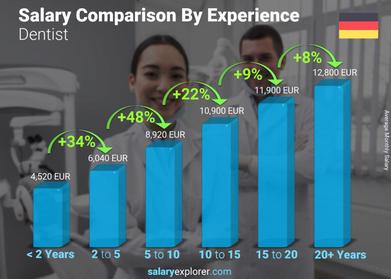 dentist salary per month