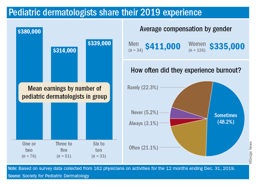 dermatology salary