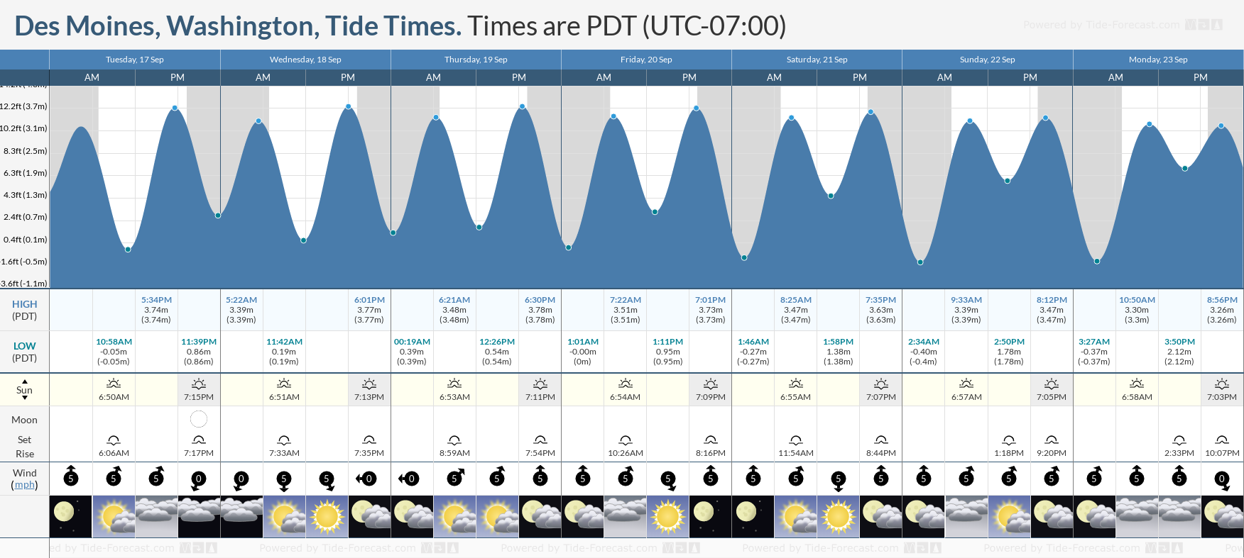 des moines wa tides