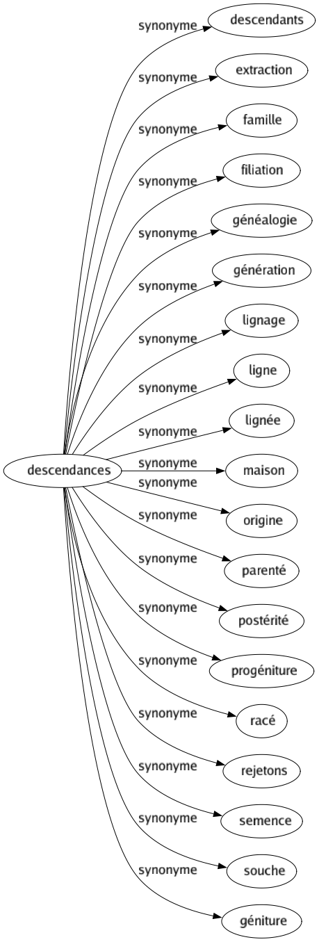 descendant synonyme