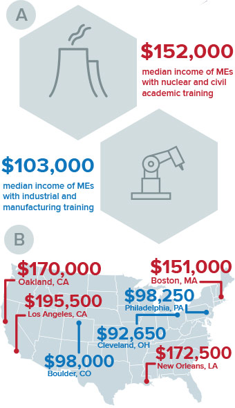 design engineer salary