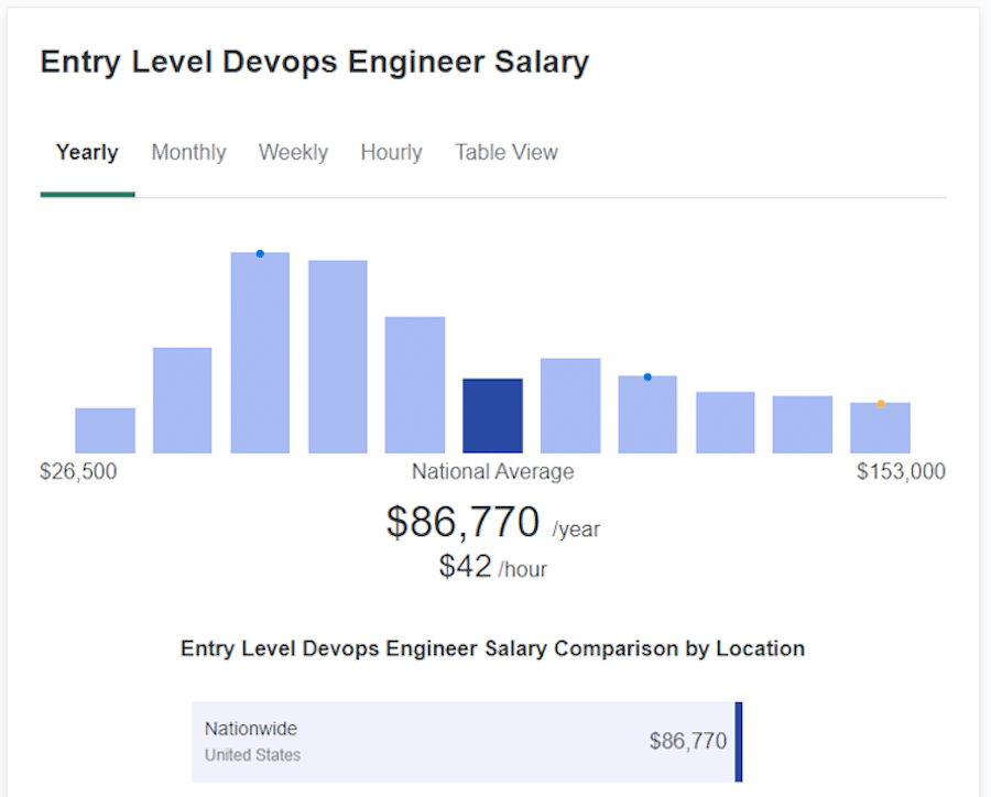 devops salary canada