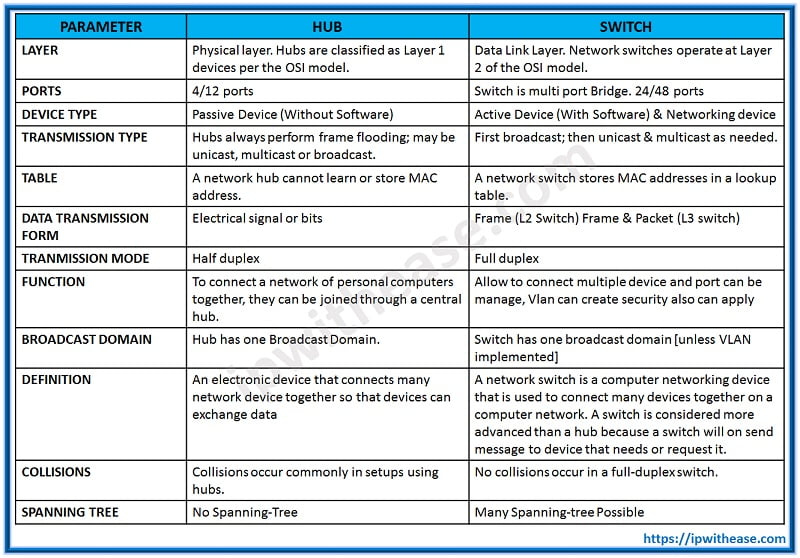 difference between hub switch and router in tabular form