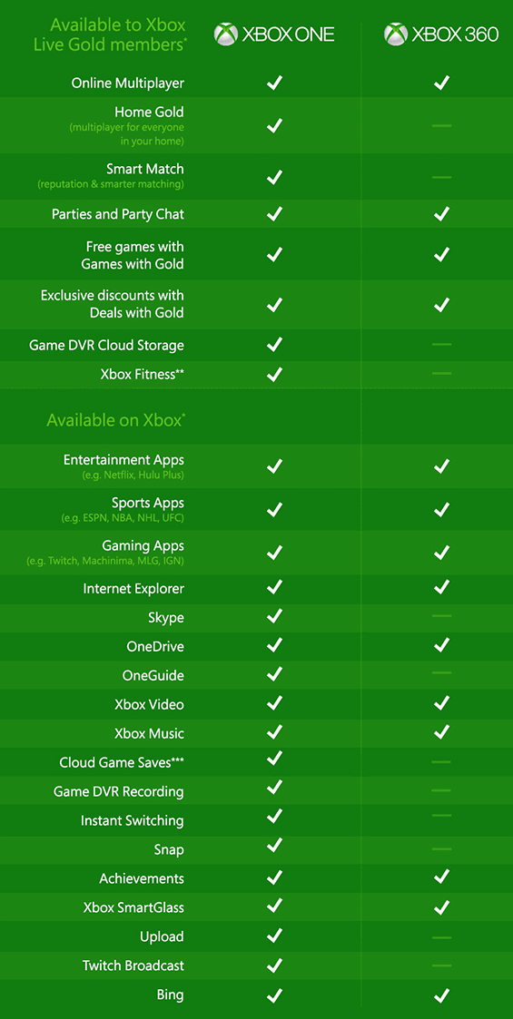 difference between xbox one and xbox 360