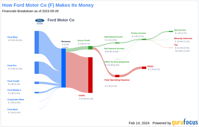 dividend for ford