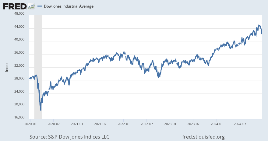 djia chart today