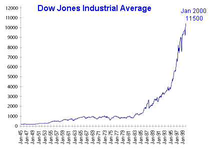 djia graph