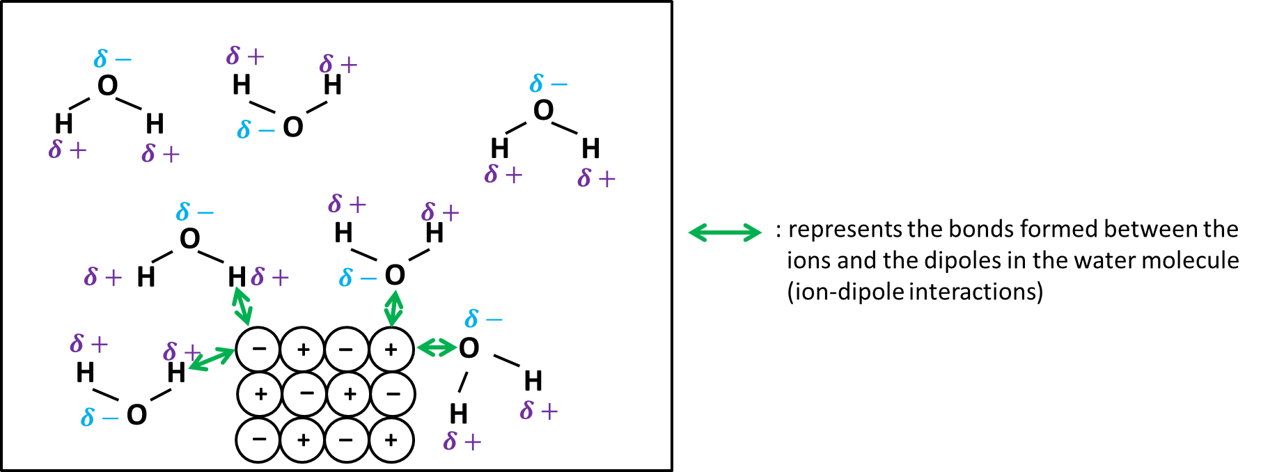 do ionic compounds dissolve in water