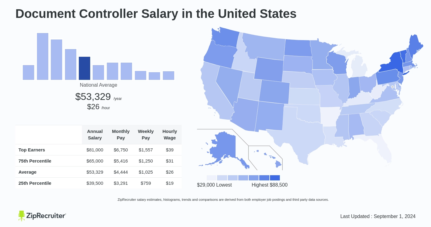 document controller salary