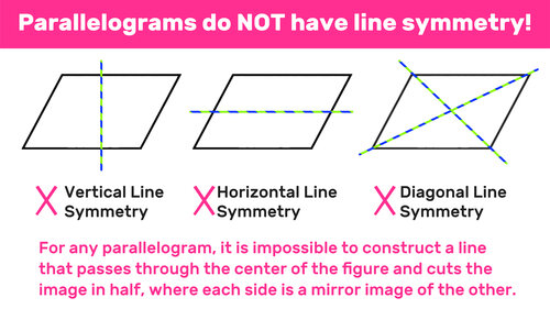 does a parallelogram have a line of symmetry