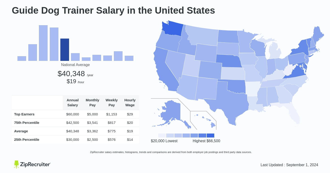 dog trainer petsmart salary