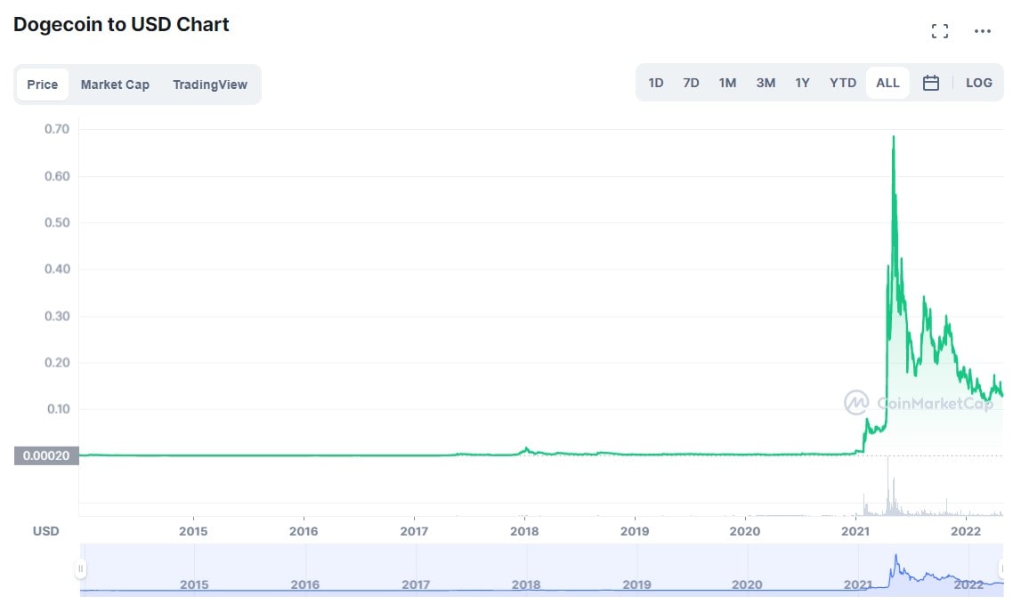 dogecoin price prediction 2019