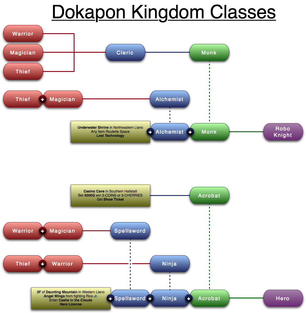 dokapon kingdom guide