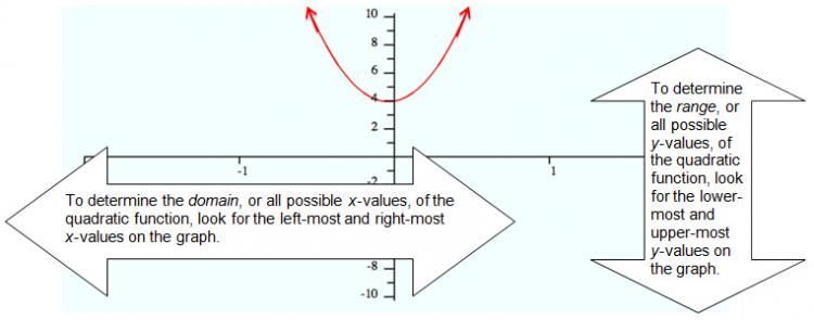 domain and range in a parabola