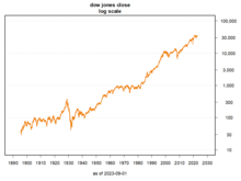 dow jones industrial average wiki