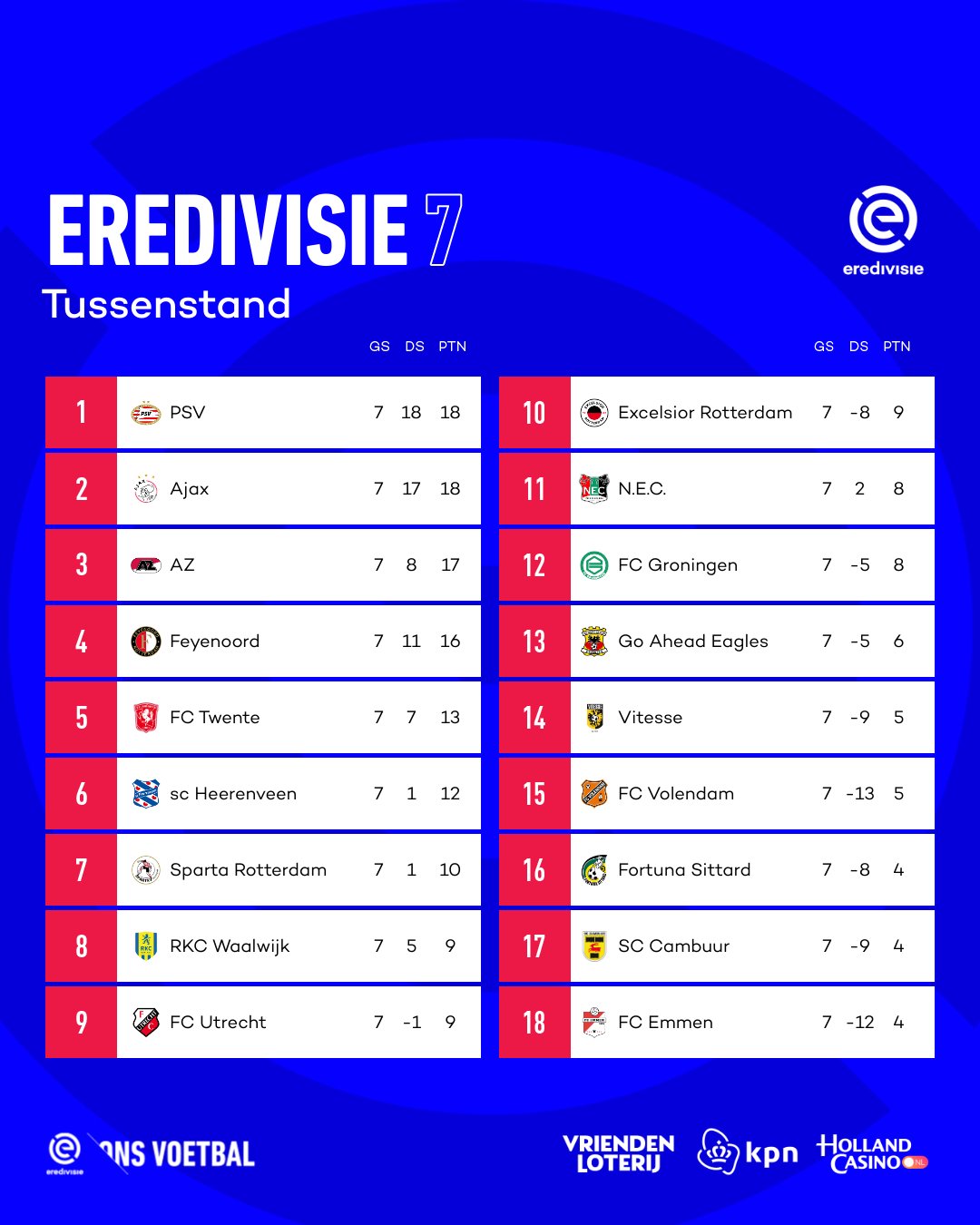 dutch football league tables