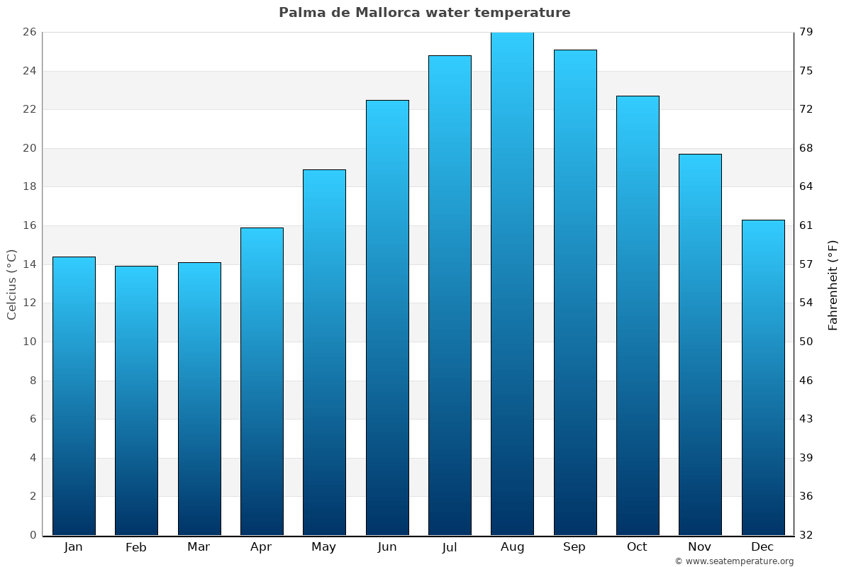 sea temperature palma de mallorca