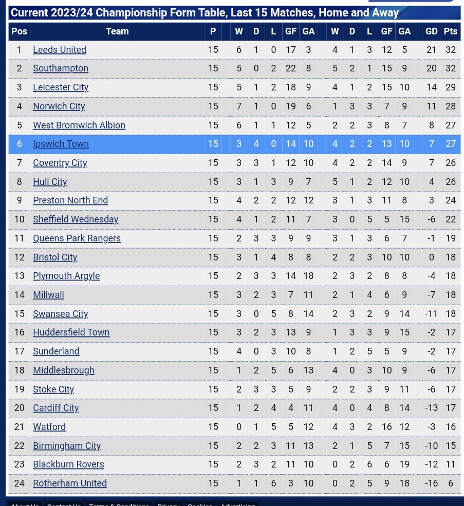 championship table home and away