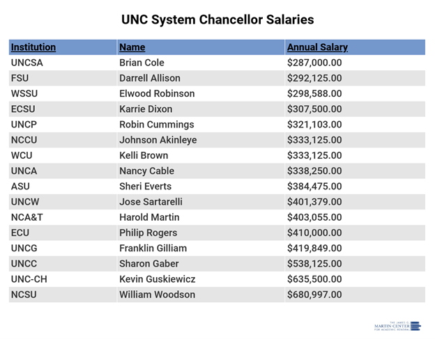 unc salary database 2023