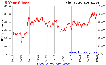 kitco silver chart