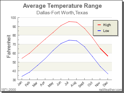 average temperature in texas in january