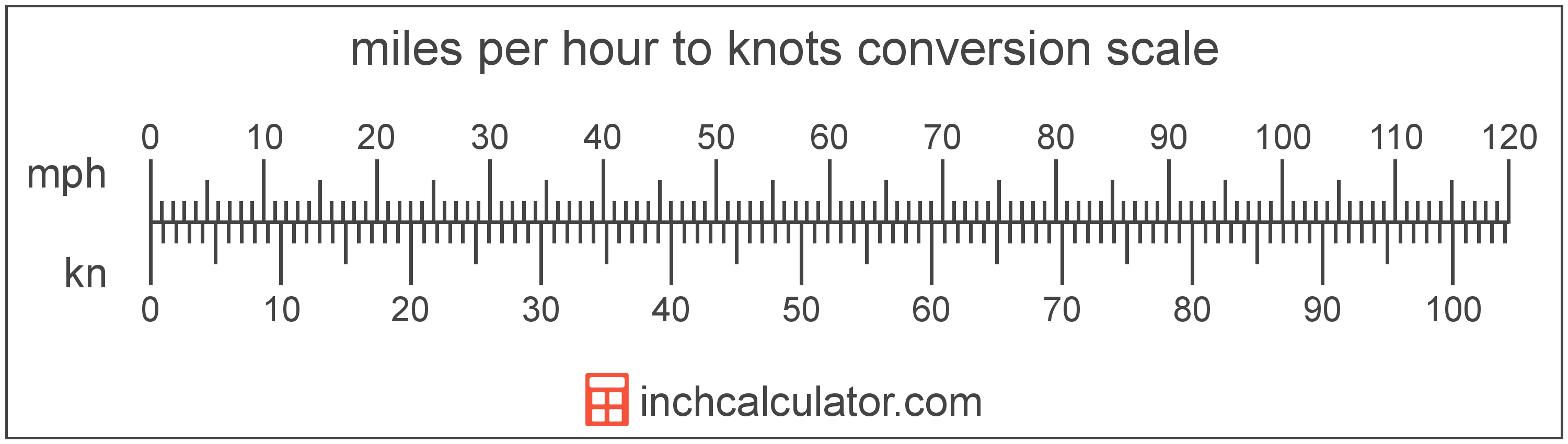 knots to km hr