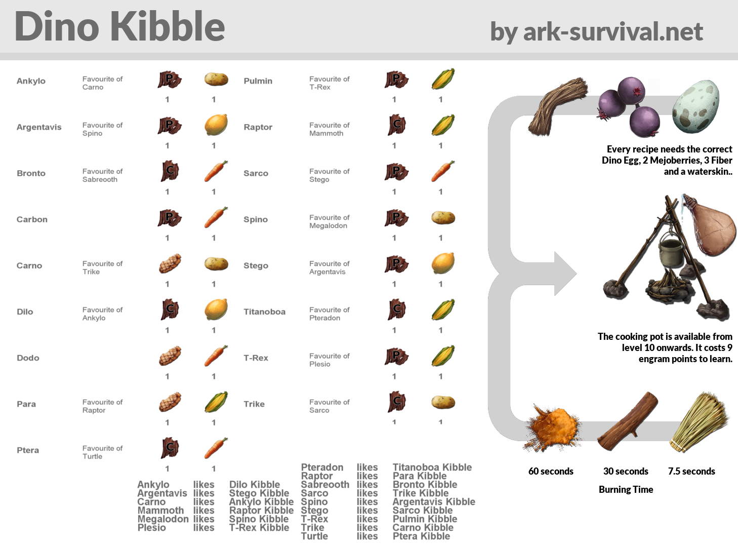 recipes on ark