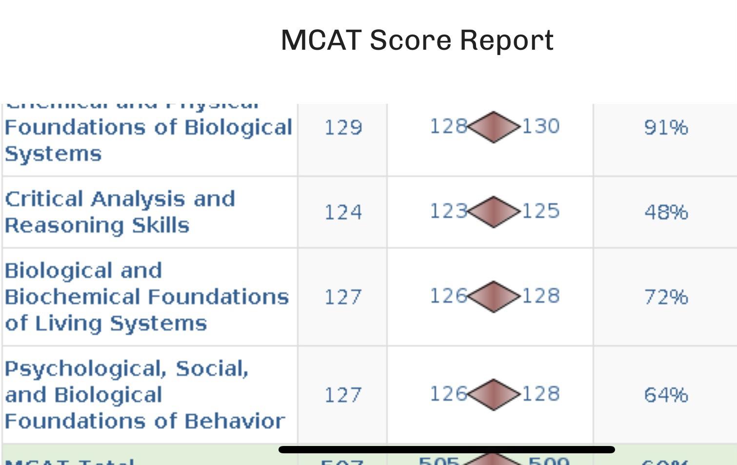 mcat score 507