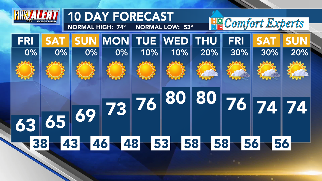 30-day forecast