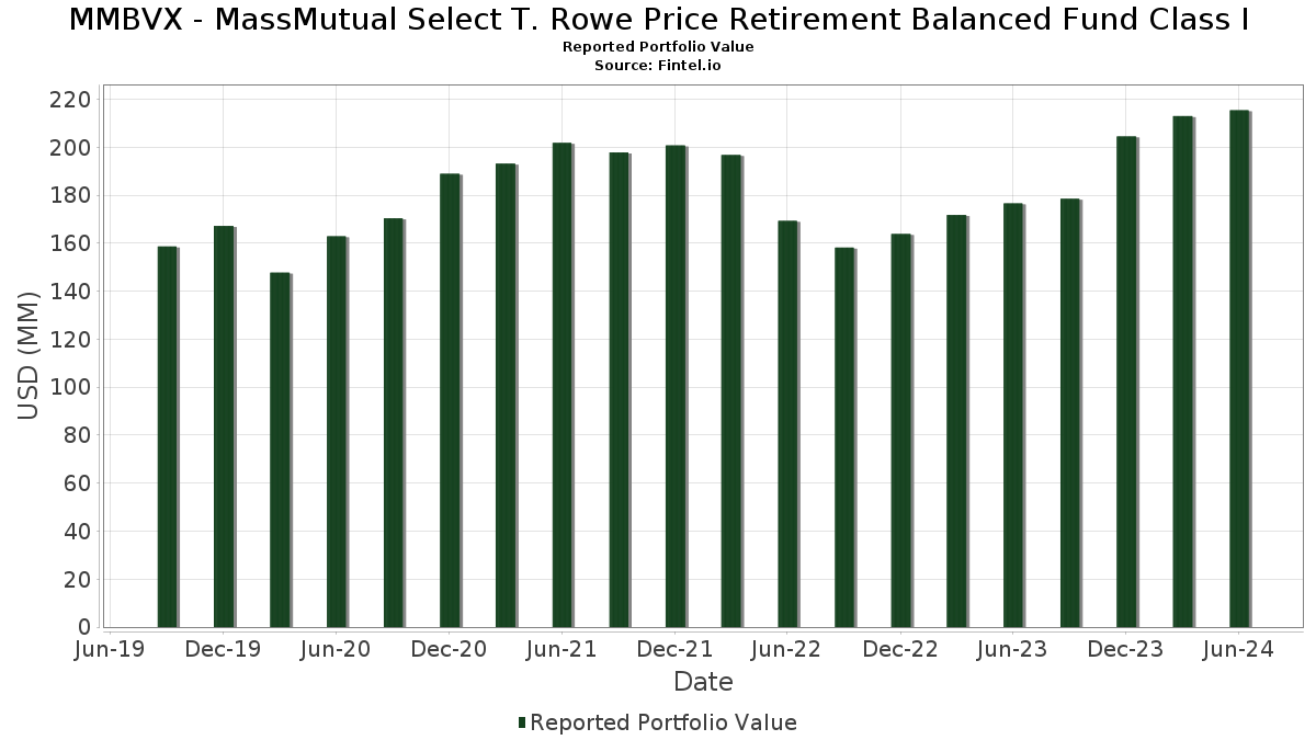 t rowe retirement balanced fund