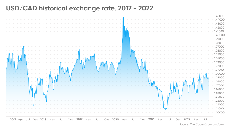 2200 cad to usd