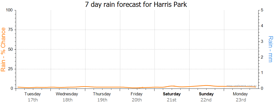 harris park weather