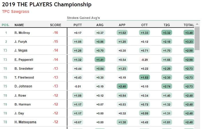 players championship leaderboard