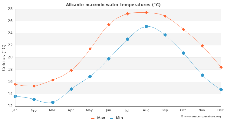 sea temperature alicante