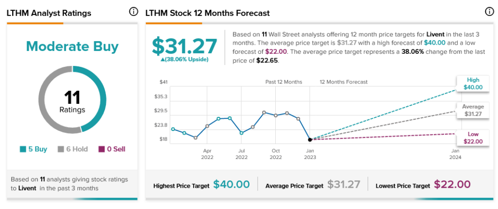 livent share price