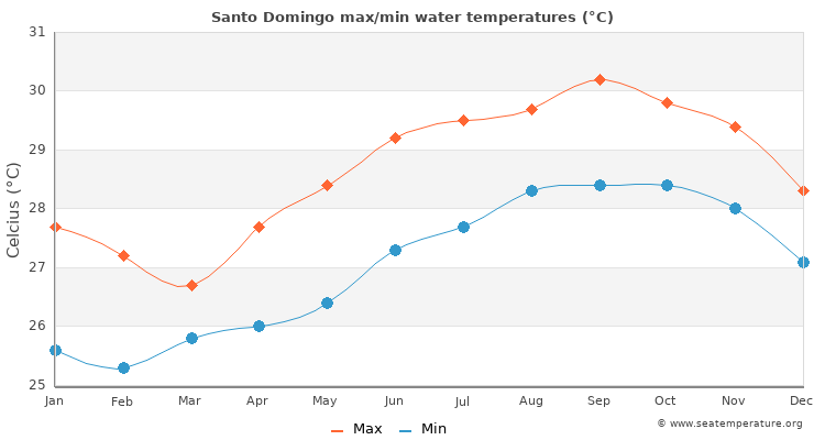 sea temperature in dominican republic