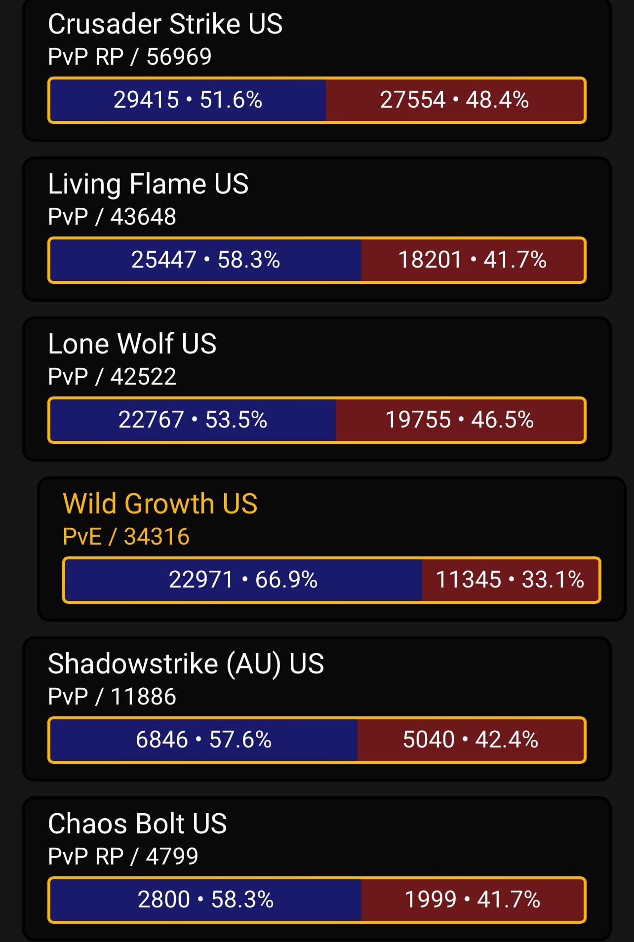 server wow population