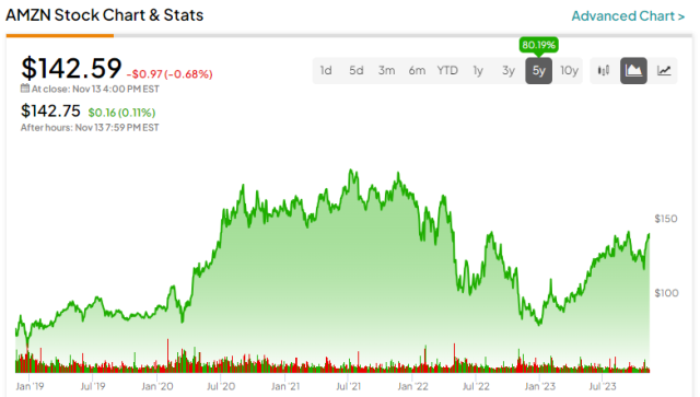 amazon stock after hours