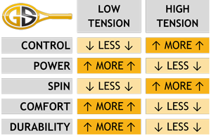 best tennis string tension