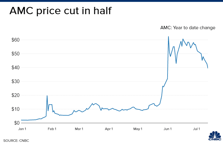 amc stock news